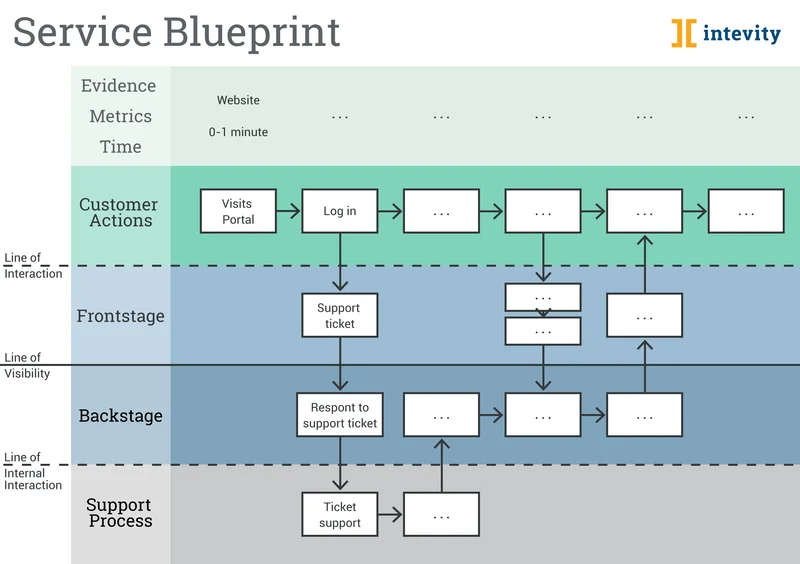 Service_Blueprint_example.png.webp